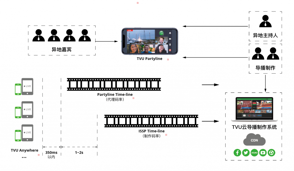 以TVU Partyline为核心的节目远程互动连线直播方案