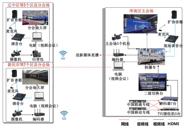 异地互动直播整体拓扑架构